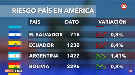 Riesgo país. Foto: captura Canal 26