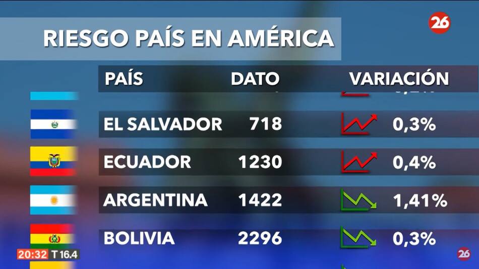 Riesgo país. Foto: captura Canal 26