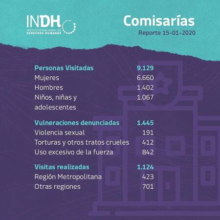 Instituto Nacional de Derechos Humanos (INDH), estallido social en Chile