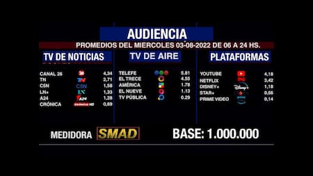 Rating de SMAD, miércoles 3 de agosto de 2022