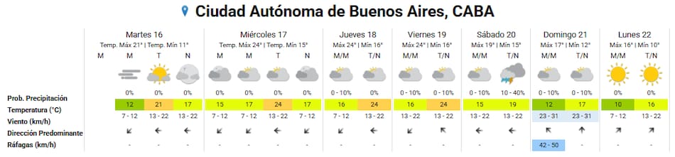 El clima extendido en la Ciudad de Buenos Aires.