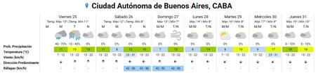 Clima extendido en la Ciudad de Buenos Aires.