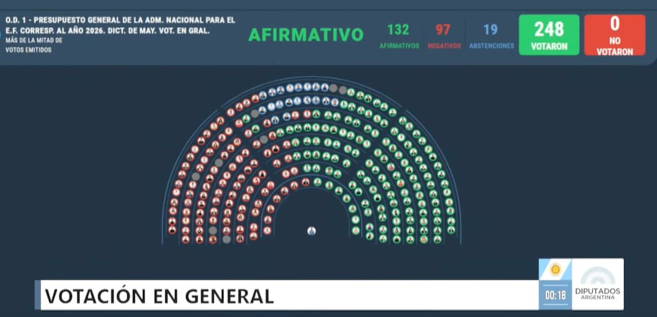 Votación en Diputados del proyecto de ley del Presupuesto 2026.