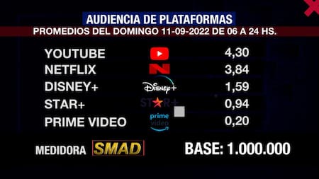 Rating de SMAD, domingo 11 de septiembre de 2022
