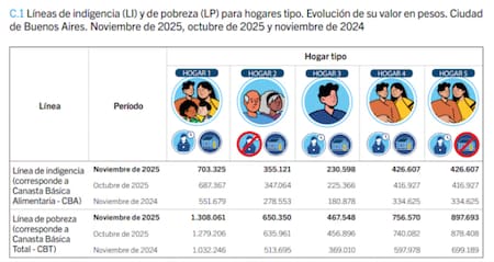 Datos de pobreza e indigencia de la Ciudad en noviembre.