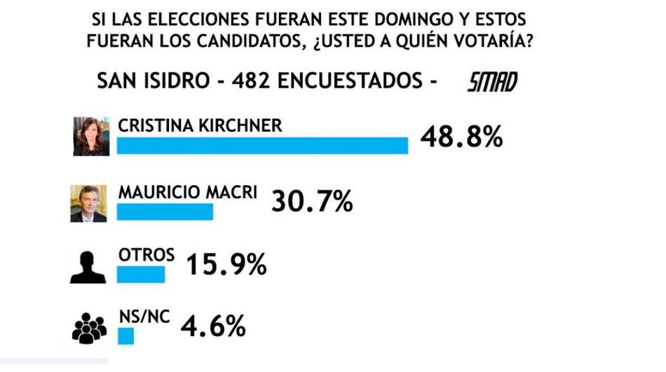 Encuesta SMAD sobre Elecciones 2019 - San Isidro