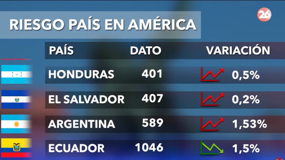 Riesgo país 13/1. Foto: Canal 26