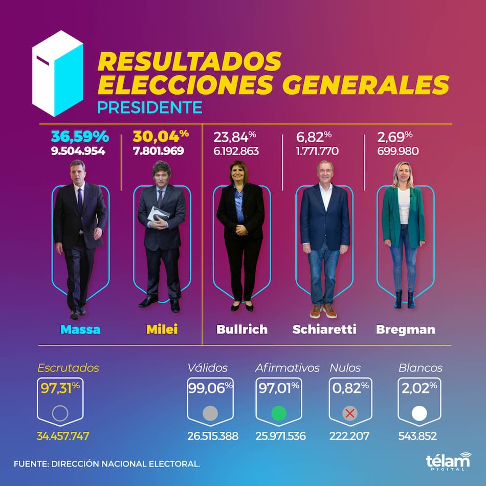 Resultados generales infografía. Télam