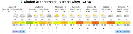 El clima del 11/11 al 17/11. Foto: SMN