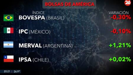 Bolsas del mundo. Foto: Canal 26