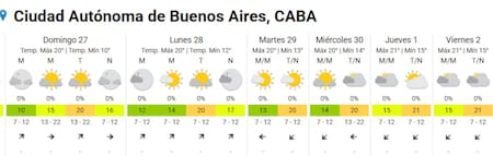El pronóstico del tiempo para la semana. Foto: SMN.