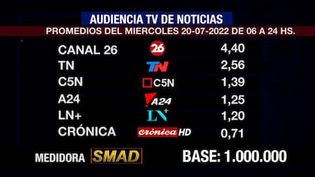 Rating de SMAD, miércoles 20 de julio de 2022