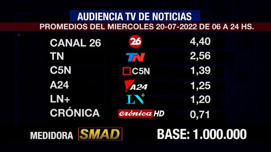 Rating de SMAD, miércoles 20 de julio de 2022