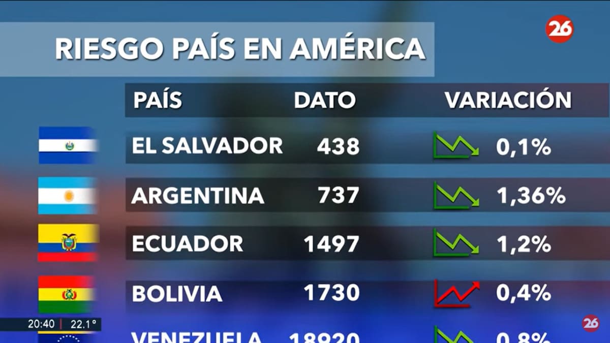 Riesgo país. Foto: captura Canal 26