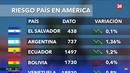 Riesgo país. Foto: captura Canal 26
