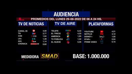 Rating de SMAD, lunes 29 de agosto de 2022