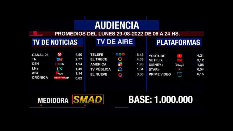 Rating de SMAD, lunes 29 de agosto de 2022