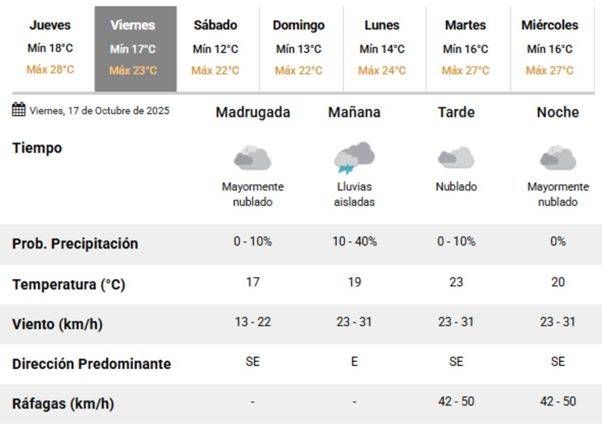 Vuelven las lluvias a Buenos Aires.