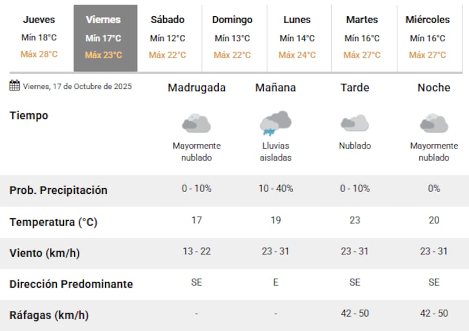 Vuelven las lluvias a Buenos Aires.