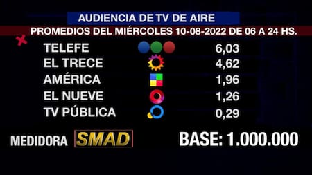Rating de SMAD, miércoles 10 de agosto de 2022