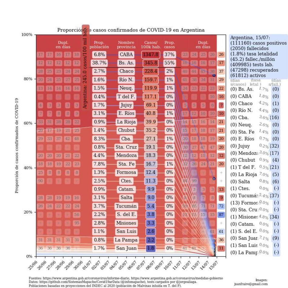 Coronavirus, Argentina, pandemia, 15-7-2020 - Twitter Juan Andrés Fraire