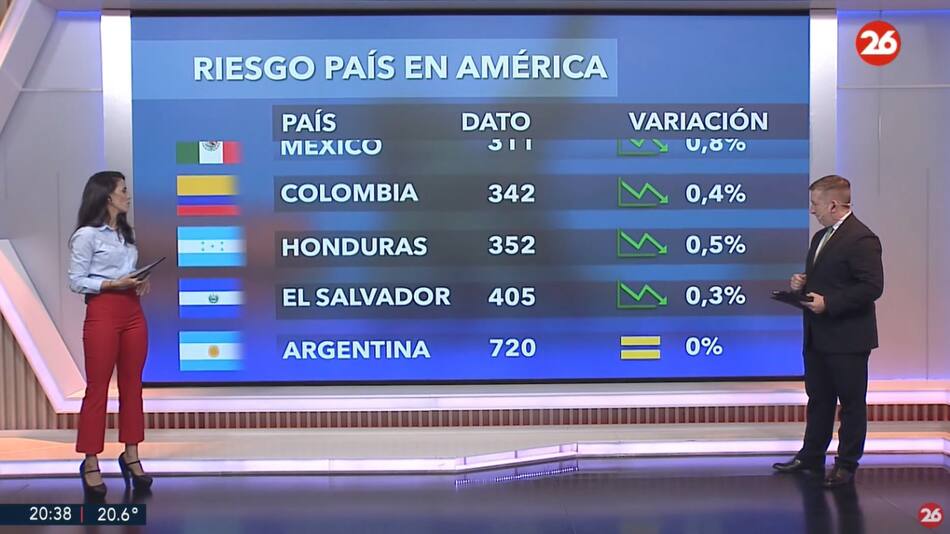 Riesgo país, miércoles 14 de mayo de 2025. Foto: Canal 26.