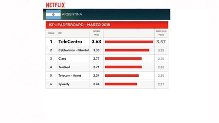 Ranking de Netflix de banda ancha - Marzo 2018