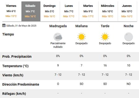Este sábado habrá un cielo despejado, más allá de que seguirá el frío en la Ciudad de Buenos Aires. Foto: SMN.