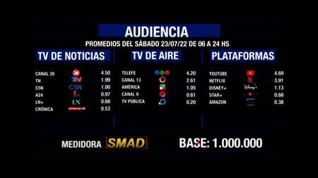 Rating de SMAD: audiencia del sábado 23 de julio en canales de aire, noticias y plataformas