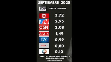 Rating de Septiembre 2025: los canales de noticias se destacan en el cable
