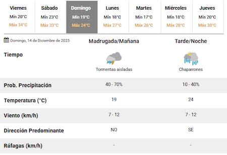 El domingo habrá lluvias todo el día en Buenos Aires.