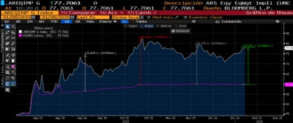 Dólar, economía argentina,