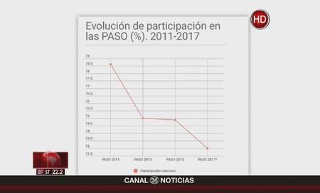 Elecciones - participación electoral PASO 2017