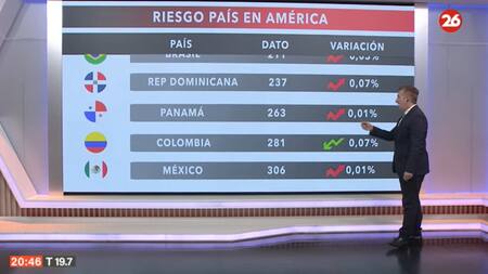 El riesgo país en las naciones del continente americano, hoy miércoles 17 de abril de 2024. Canal 26