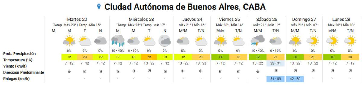 Clima extendido para la Ciudad de Buenos Aires. Foto: SMN.