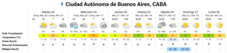 Clima extendido para la Ciudad de Buenos Aires. Foto: SMN.