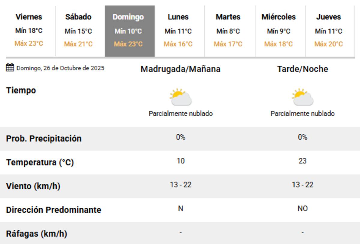 El pronóstico para el día de las elecciones 2025 en Buenos Aires.