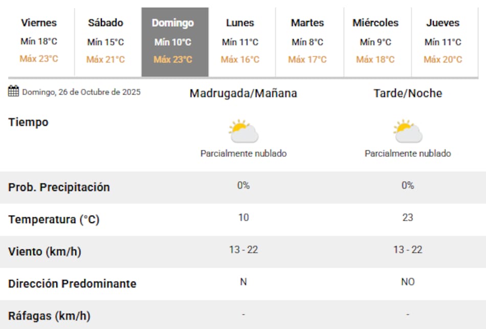 El pronóstico para el día de las elecciones 2025 en Buenos Aires.