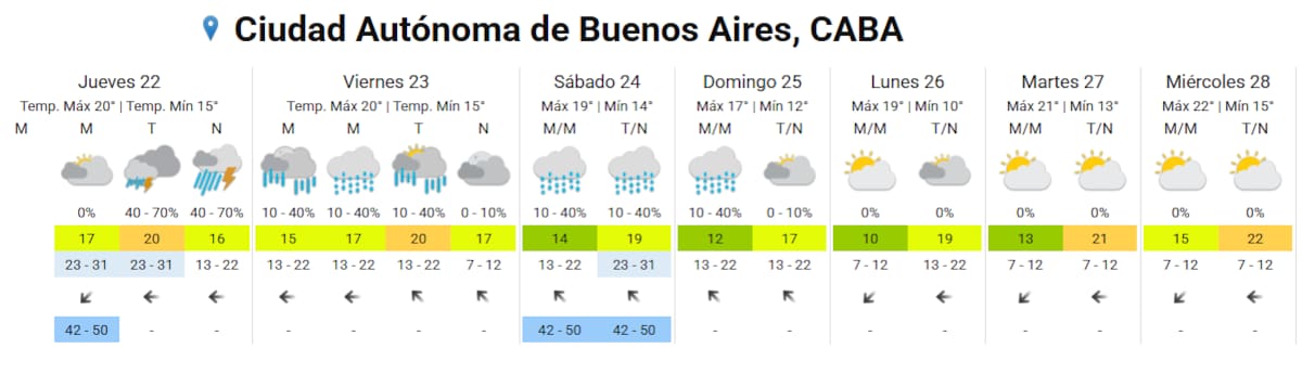 Clima en Buenos Aires para este jueves 22.