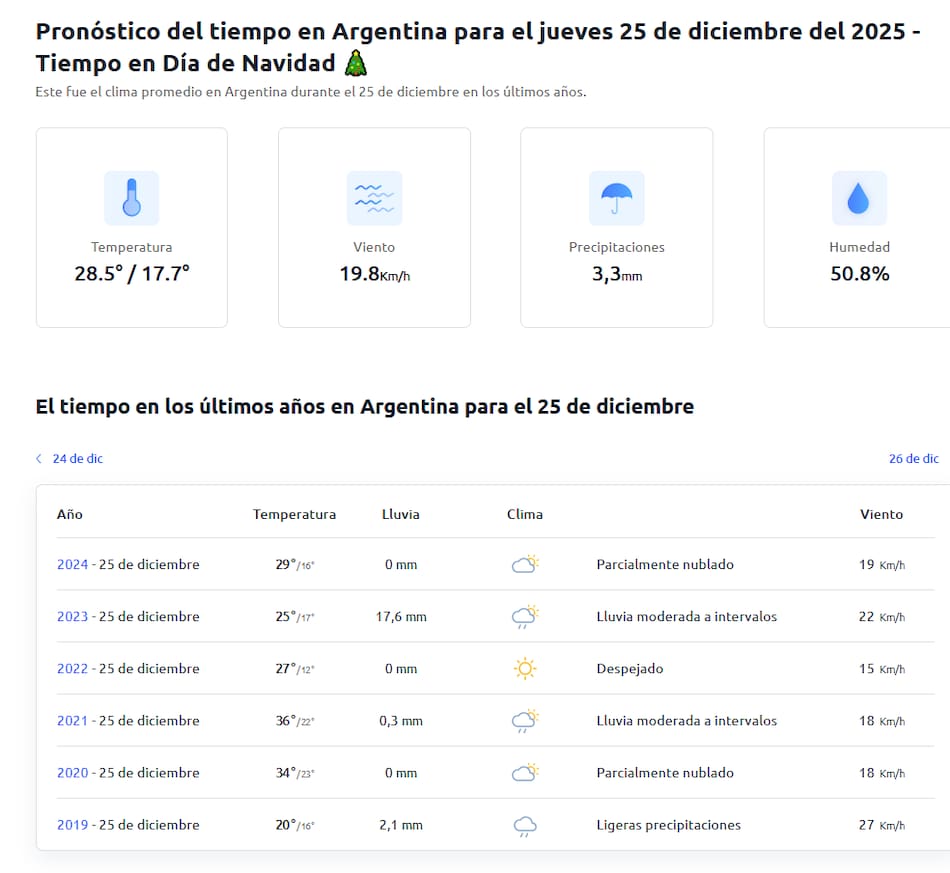 Los antecedentes del clima del 25 de diciembre en Buenos Aires.