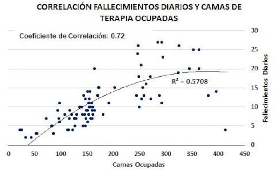 Gráficos sobre impacto de coronavirus en Argentina, correlación de fallecimientos diarios y camas de terapia ocupadas