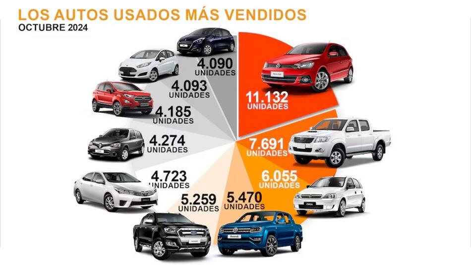Los autos usados más vendidos de Argentina en 2024. Foto: Gentileza Cámara de Comercio Automotor.