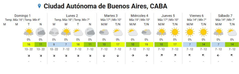 Pronóstico del tiempo CABA. Foto SMN
