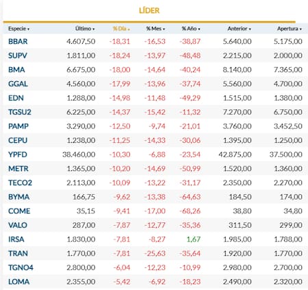 Las acciones argentinas, en rojo tras las elecciones legislativas en Buenos Aires.