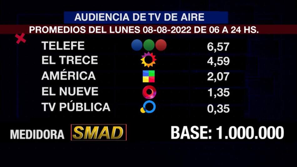 Rating de SMAD, lunes 8 de agosto de 2022
