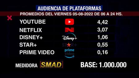 Rating de SMAD, viernes 5 de agosto de 2022. Foto: SMAD.