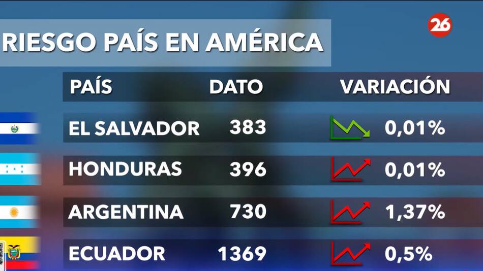 Riesgo país 24/2. Foto: Canal 26
