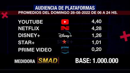 Rating de SMAD, domingo 28 de agosto de 2022