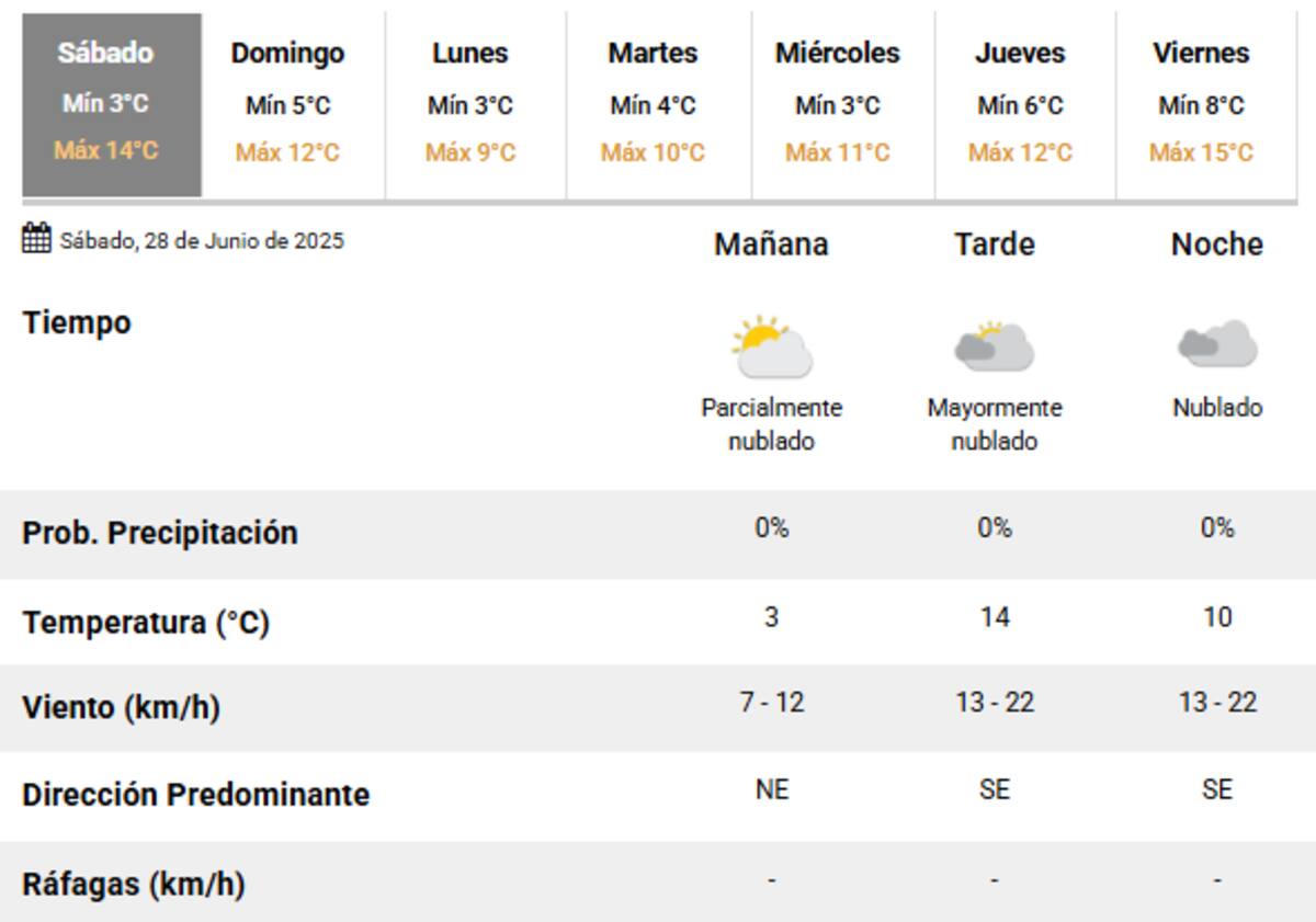 Clima del sábado 28 de junio en la Ciudad de Buenos Aires.