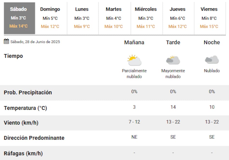 Clima del sábado 28 de junio en la Ciudad de Buenos Aires.